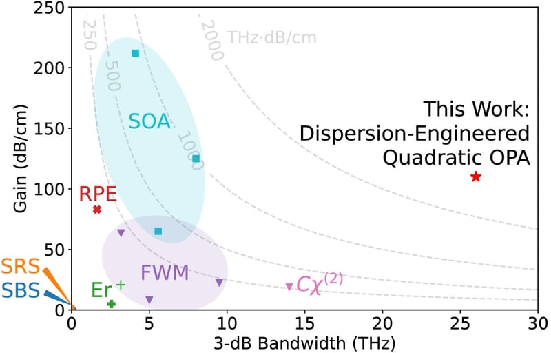 gain and bandwidth in integrated photonics